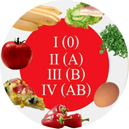 диета для похудения по группе крови